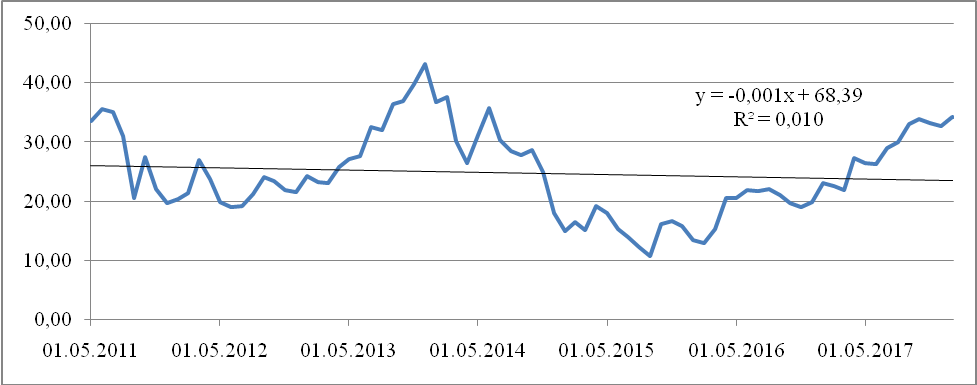 The price of one share (closing price) of Yandex for the period from 2011 to 2018, NASDAQ, dollars. US